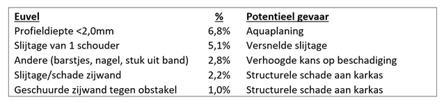 Overzicht meest vastgestelde bandenproblemen