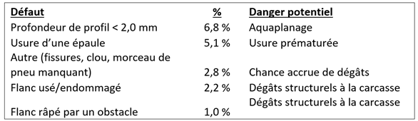 aperçu des problèmes