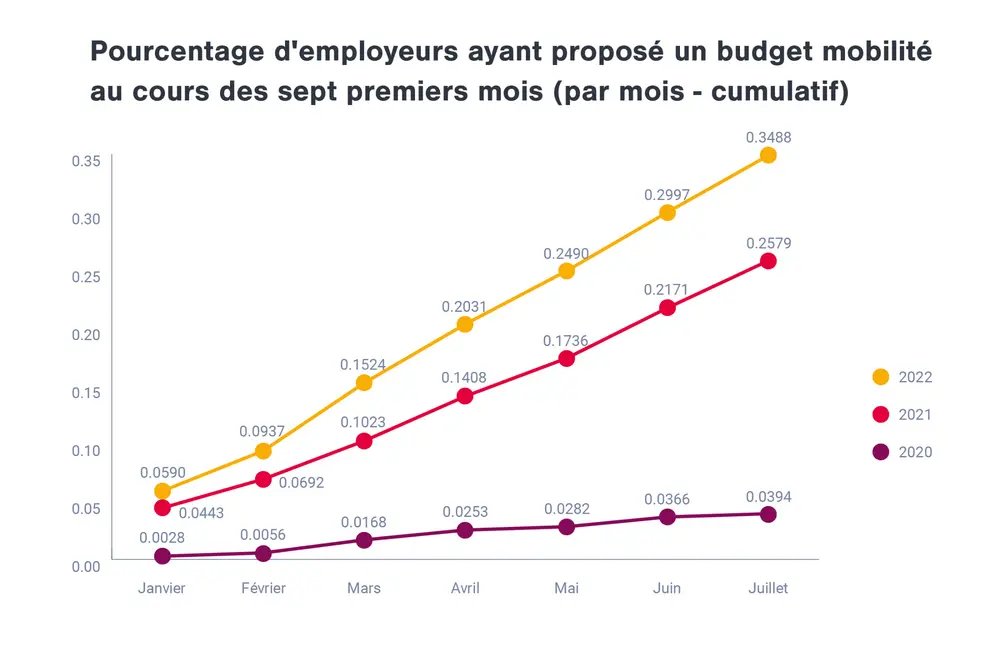 budget de mobilité