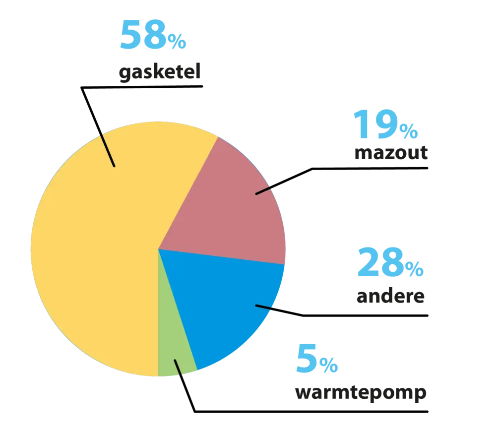 verdeling verwarming diagram
