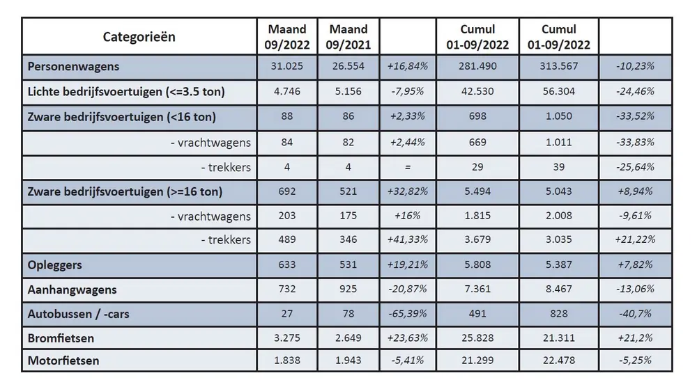 Inschrijvingen van nieuwe voertuigen in september 2022