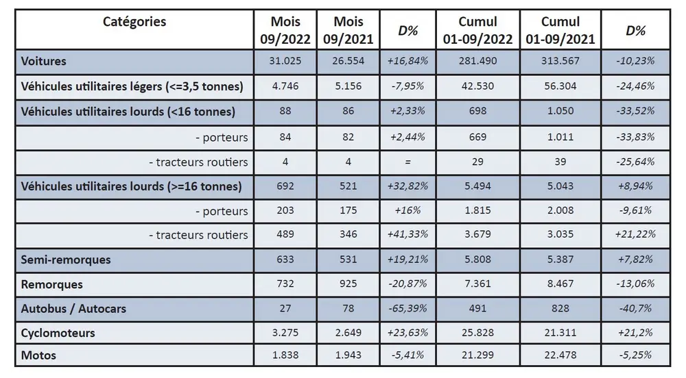 Immatriculations de véhicules neufs en septembre 2022