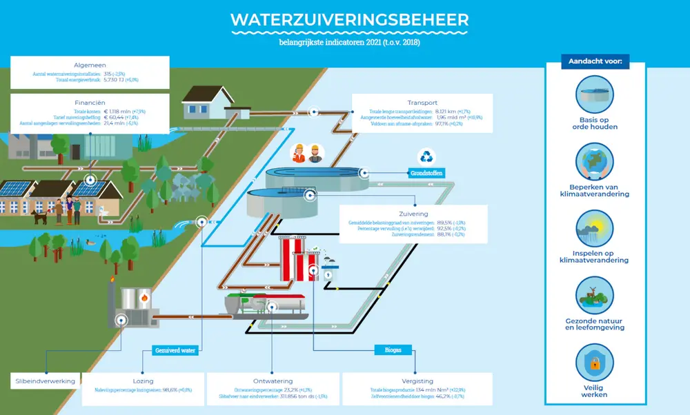 Waterzuiveringsbeheer