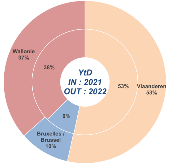 verdeling gewesten