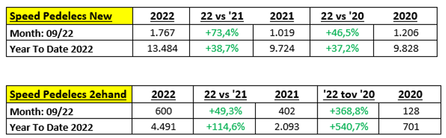 speed pedelecs verkoop