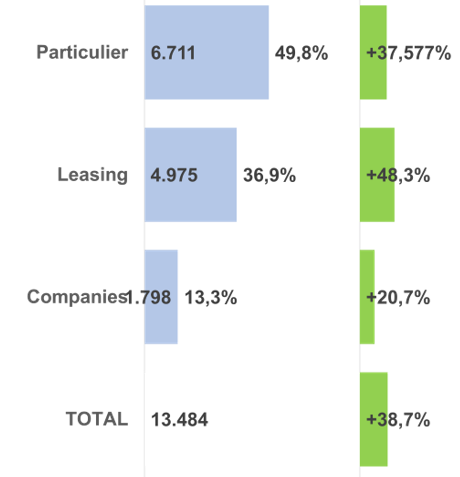 verdeling speed pedelec markt