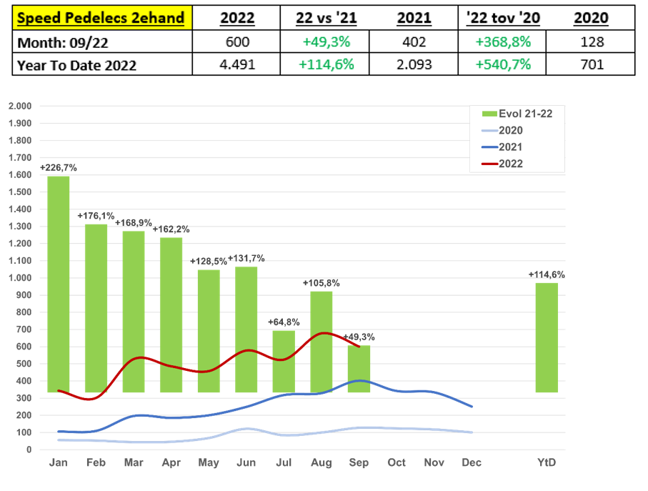 tweedehands speed pedelecs