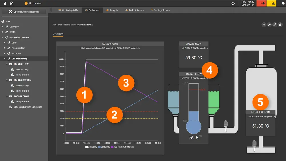 Uit de grafieken is af te leiden wanneer een CIP-fase afgerond is