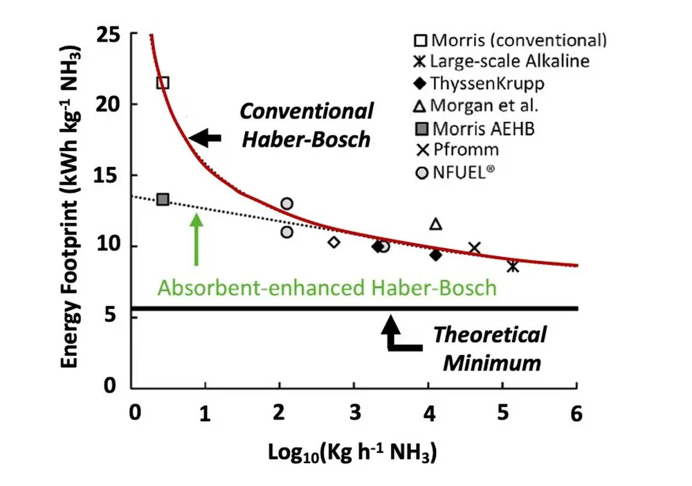 Energy footprint of electrolysis-based Haber-Bosch