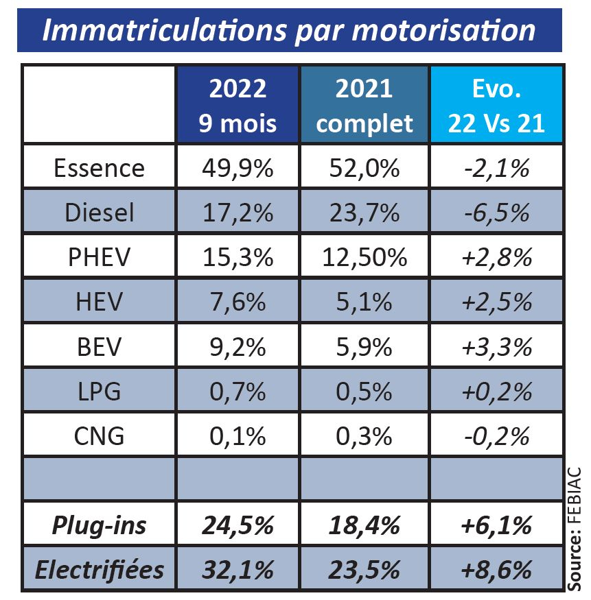 Analyse du marché automobile au 3e trimestre 2022