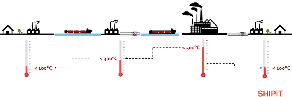 Multimodale warmtecascade