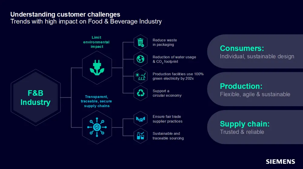 Trends die een hoge impact hebben op de levensmiddelensector
