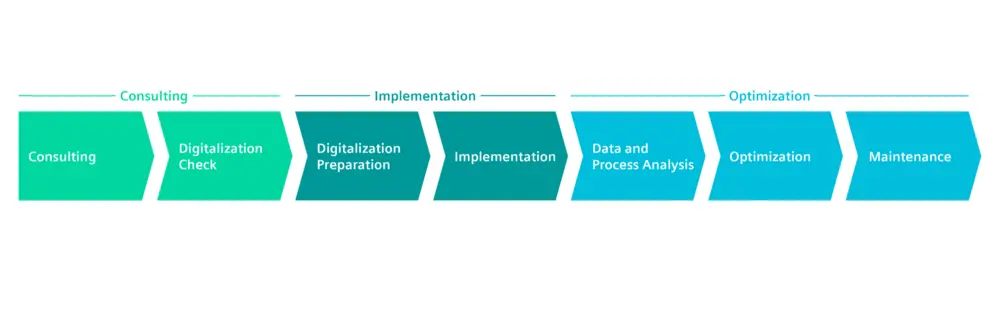 Même après la vente, Siemens reste attachée à la durabilité de ses produits
