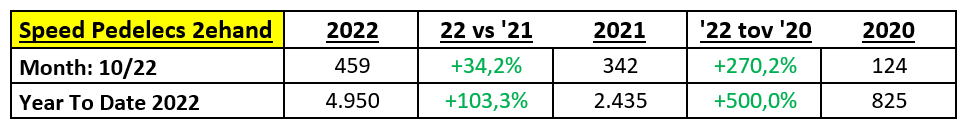 Evolutie 2de hands speed pedelecs in cijfers