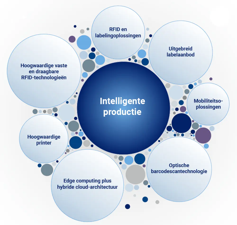 Intelligent productie-ecosysteem
