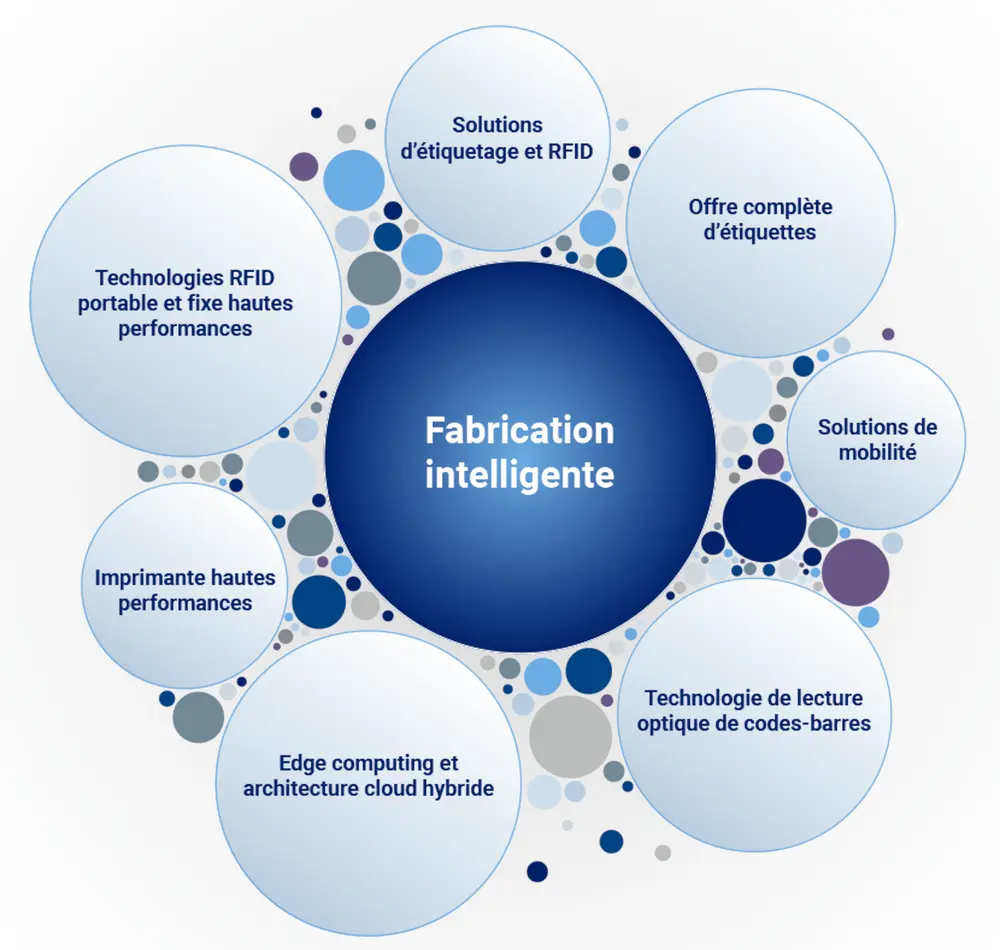 écosystème de fabrication intelligent