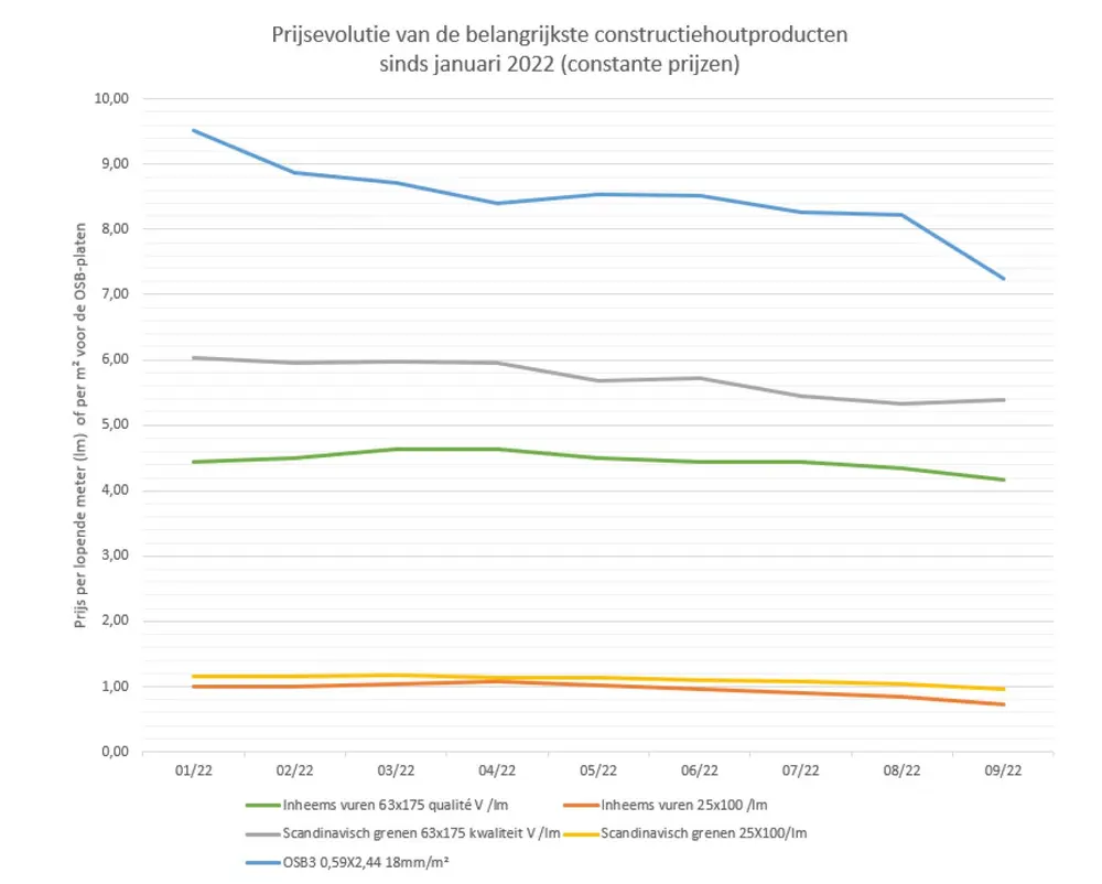 Prijsevolutie van constructiehoutproducten
