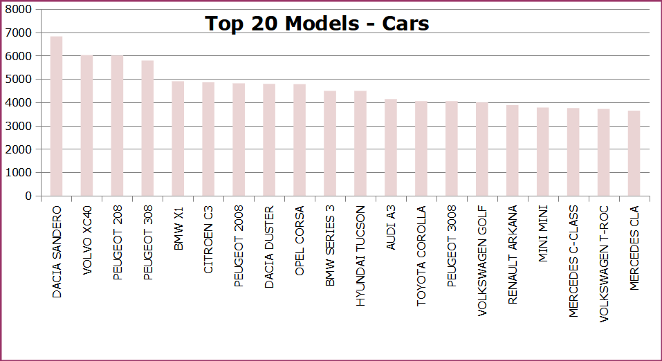 Top 20 modellen (particulieren)