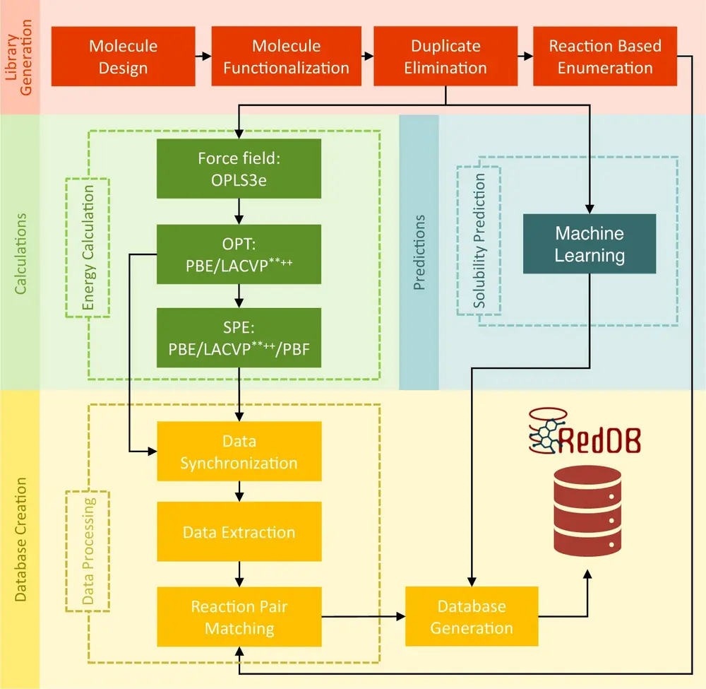 In vier stappen naar een moleculendatabase