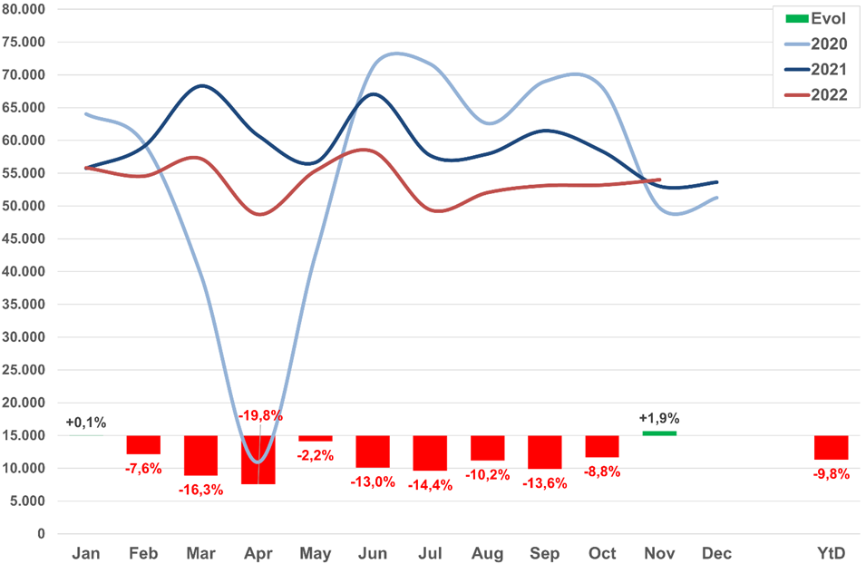 Evolutie inschrijvingen 2de hands YTD (november 2022)