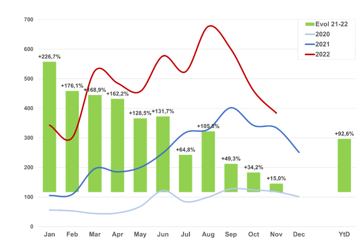Evolutie inschrijvingen tweedehandse speed pedelecs (Grafiek: TRAXIO)