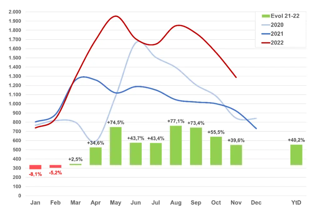Inschrijvingen speed pedelecs year to date 2022 (Grafiek: TRAXIO)