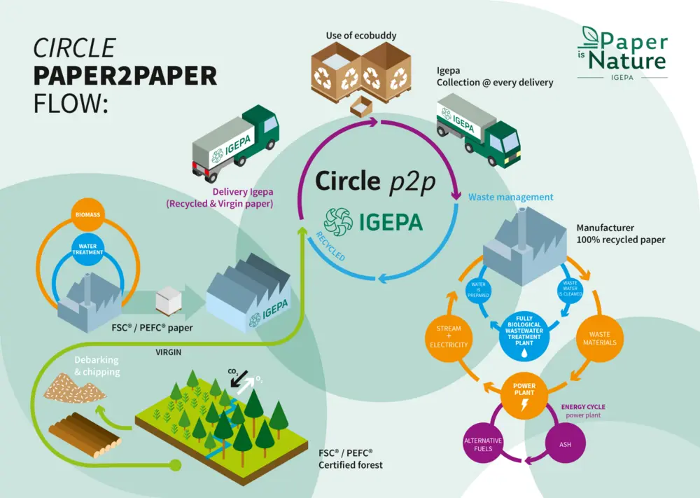 Igepa Circle Paper2Paper flow