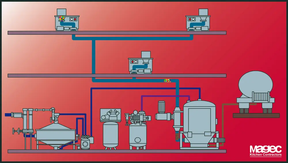 HOVA systeem van Magec