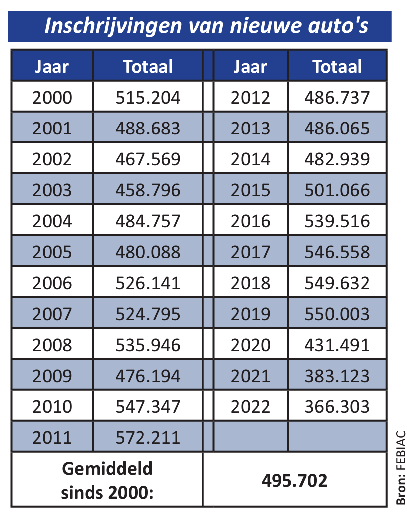 Inschrijvingen van nieuwe auto's