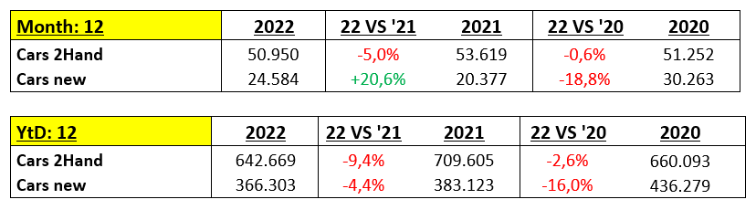 Inschrijvingen tweedehands & nieuwe wagens – december 2022
