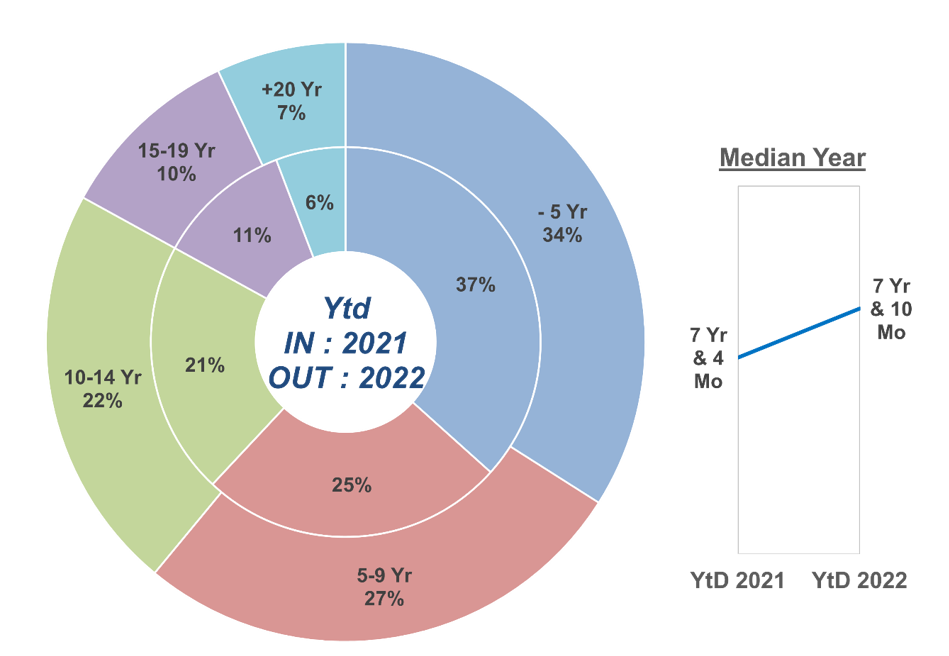 Mediane leeftijd van occasie-inschrijvingen in 2021 en 2022