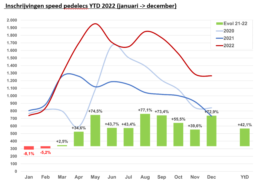 Inschrijvingen speedpedelecs