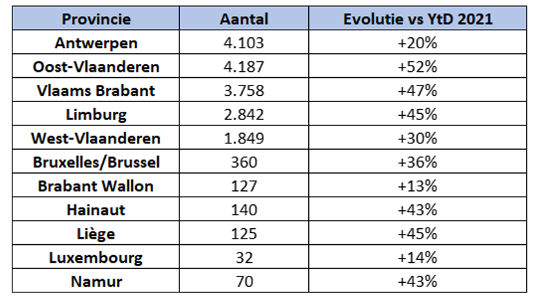 Inschrijvingen speed pedelecs per provincie (cumul 2022)