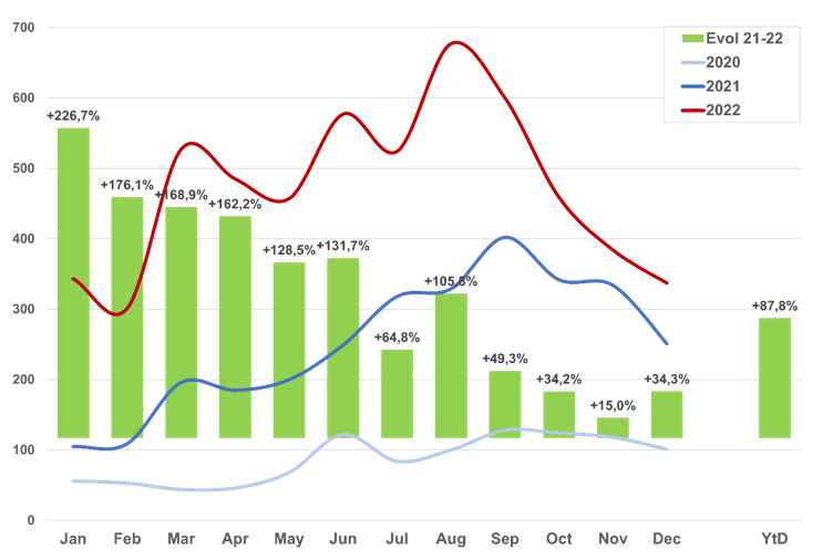 Evolutie tweedehandse speedpedelecs