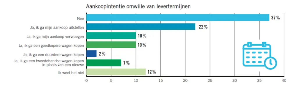 Aankoopintentie ivm levertermijnen