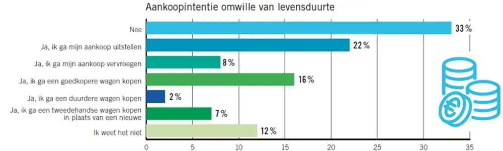 Aankoopintentie ivm levensduurte