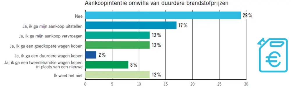 Aankoopintentie ivm brandstofprijzen