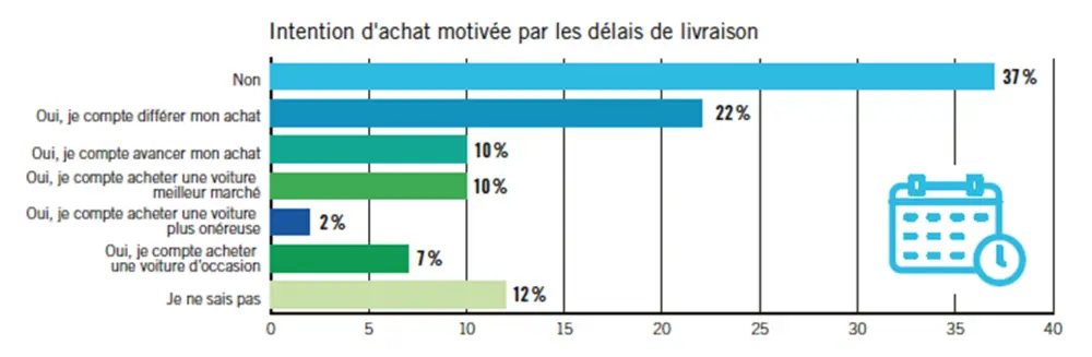 Aankoopintentie ivm levertermijnen