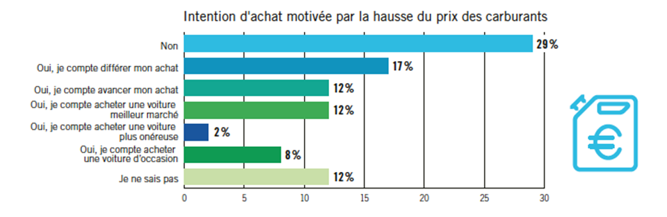 Aankoopintentie ivm brandstofprijzen