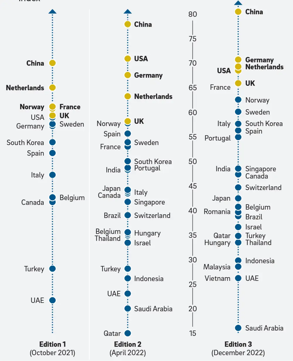 Evolutie scores sinds begin 2021 (Bron: Roland Berger EV Charging Index)