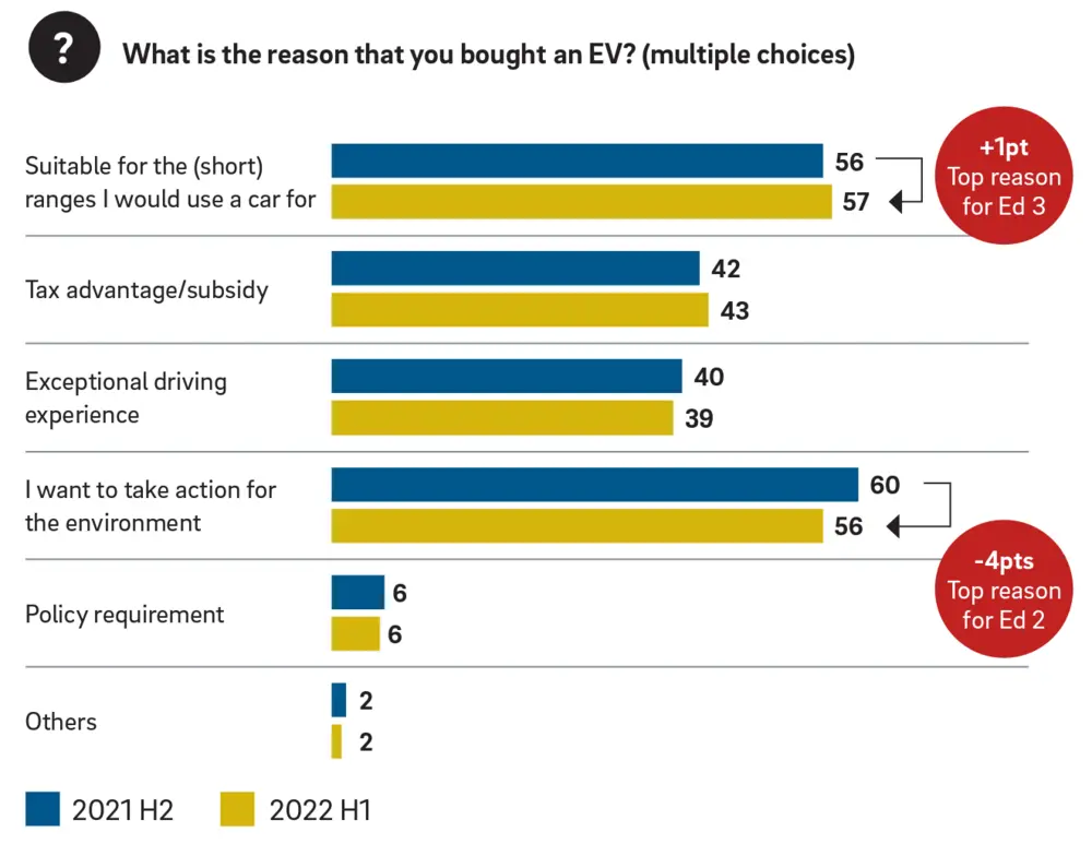 Motivaties voor het kopen van een EV (Bron: Roland Berger EV Charging Index)