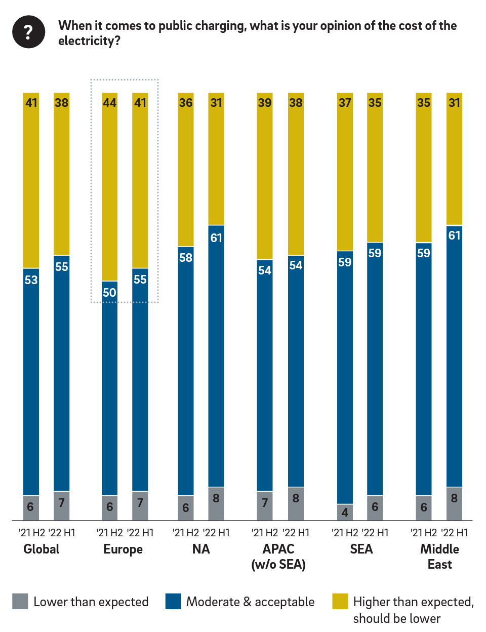 Impact prijs elektriciteit op publiek opladen (Bron: Roland Berger EV Charging Index)