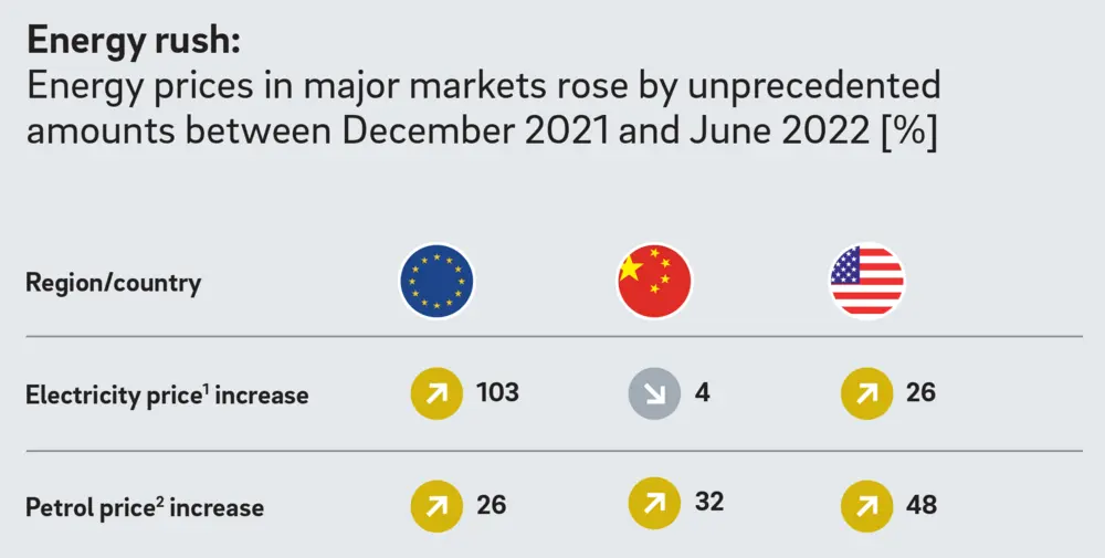 Energieprijzen in voornaamste markten tussen december 2021 en juni 2022 (Bron: EU Oil Bulletin, U.S. Bureau of Labor Statistics, NDRC, China State Grid; desk research, Roland Berger)