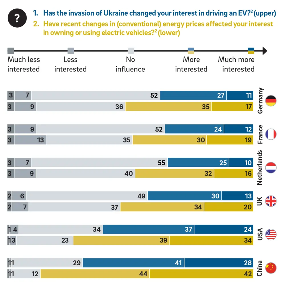Impact van oorlog in Oekraïne en energieprijzen op EV-verkoop (Bron: Roland Berger EV Charging Index)
