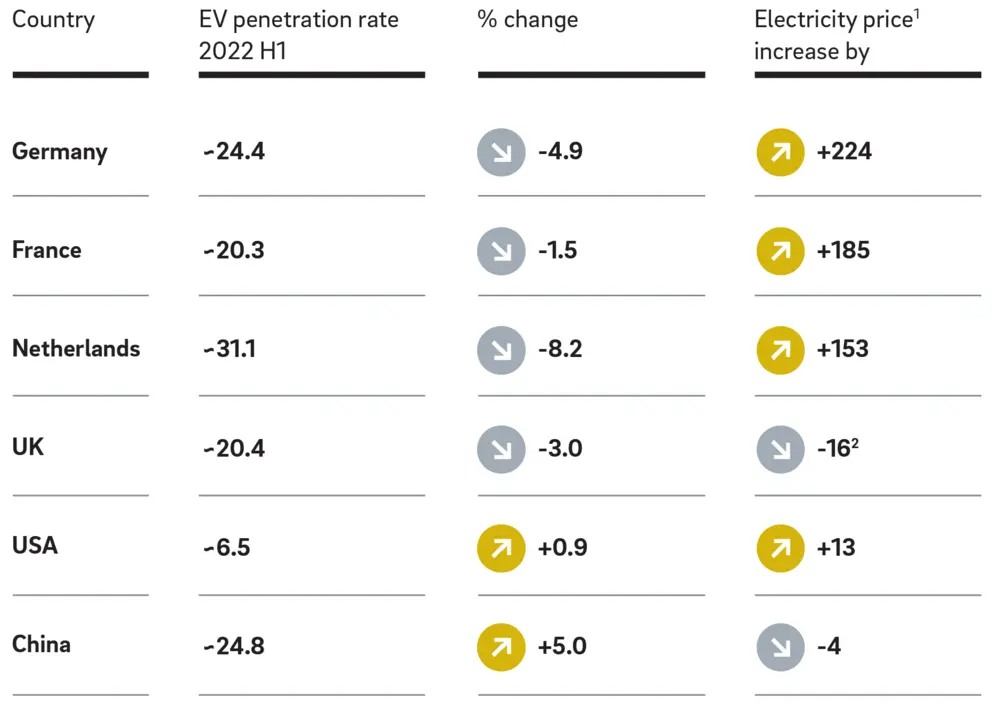 EV-penetratiegraad en elektriciteitsprijs per land (Bron: EU Oil Bulletin; U.S. Bureau of Labor Statistics; NDRC; China State Grid; desk research; Roland Berger)