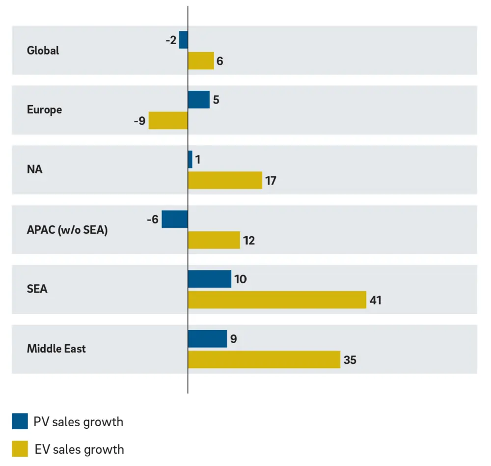 Verkoop van particuliere en elektrische voertuigen (Bron: EV Volume, IHS; Roland Berger)