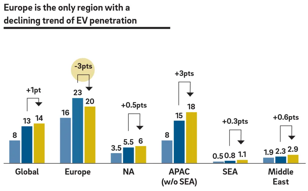 Ontwikkeling van EV-penetratiegraad (Bron: EV Volume, IHS; Roland Berger)