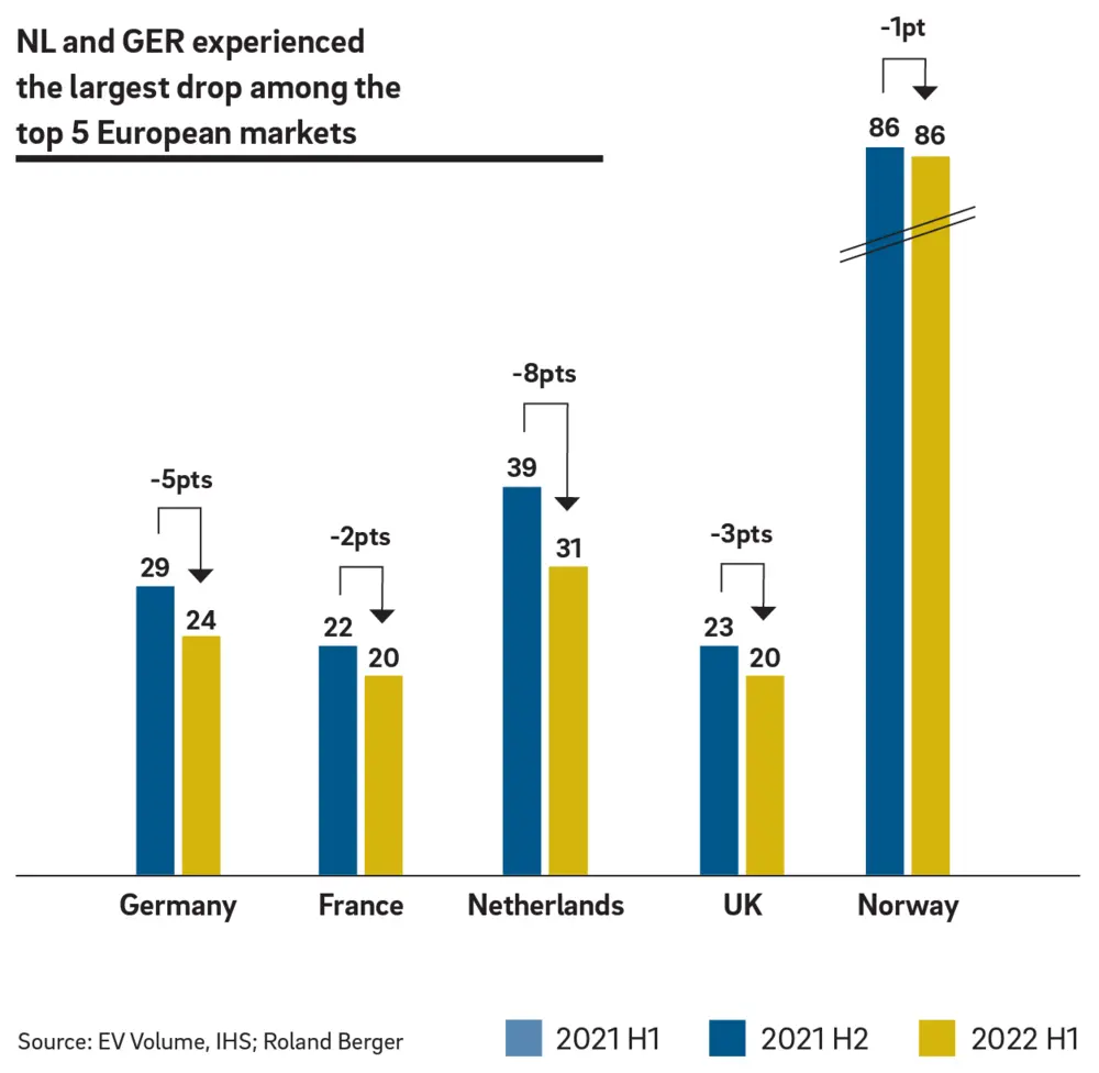 Ontwikkeling van EV-penetratiegraad per land (Bron: EV Volume, IHS; Roland Berger)