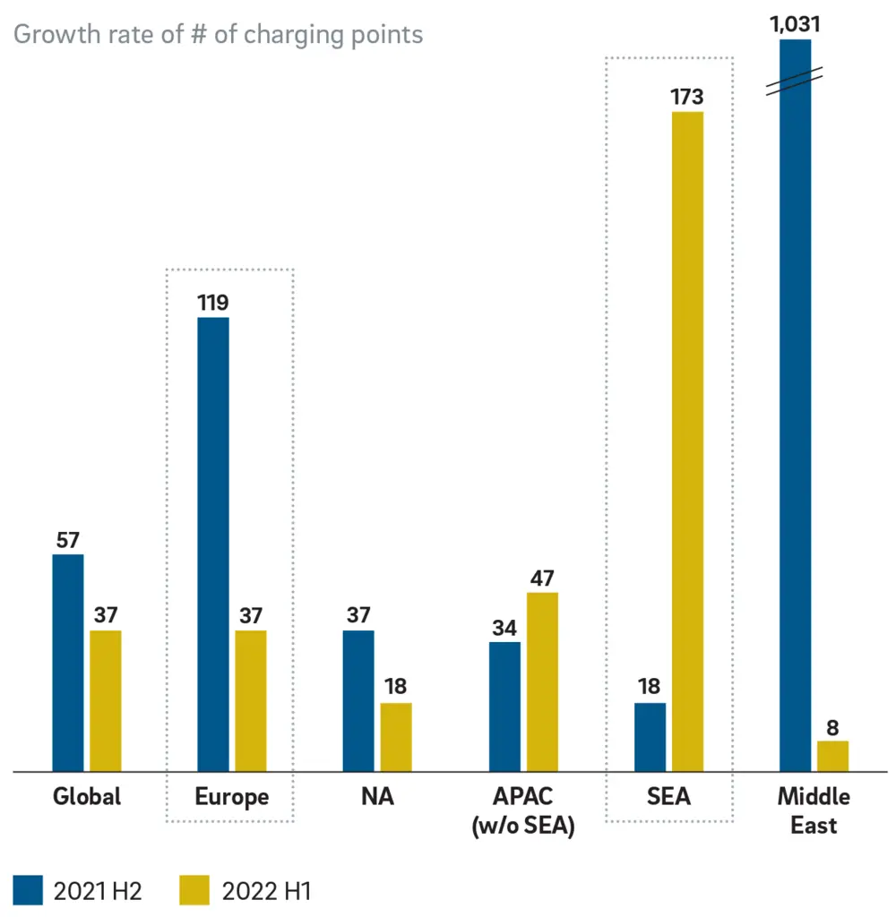 Groeipercentage van aantal oplaadpunten per regio (Bron: National Govt./Statistics Bureau, desk research; Roland Berger)