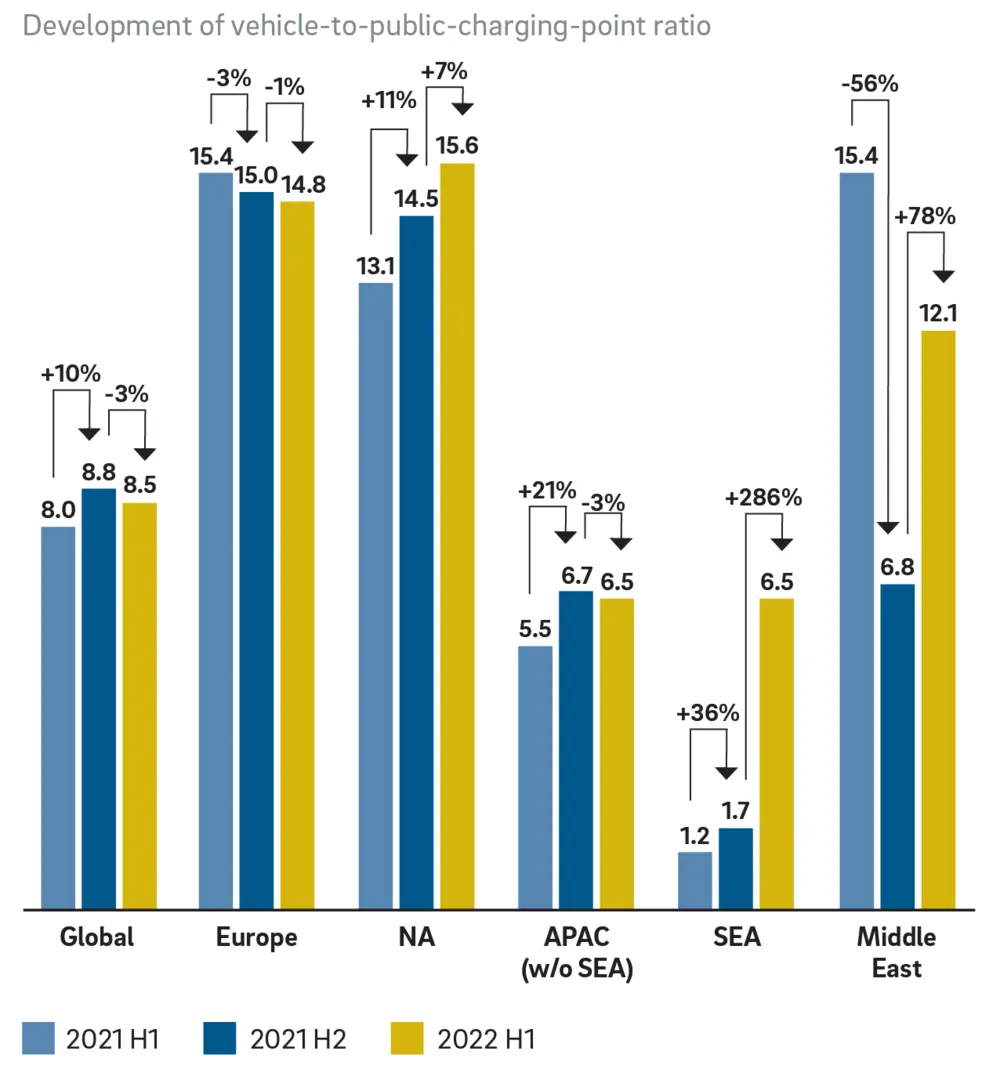 Ontwikkeling van verhouding EV\'s per publiek oplaadpunt per regio (Bron: National Govt./Statistics Bureau, desk research; Roland Berger)